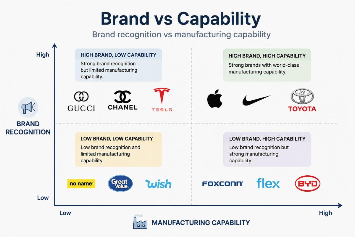 Brand vs capability