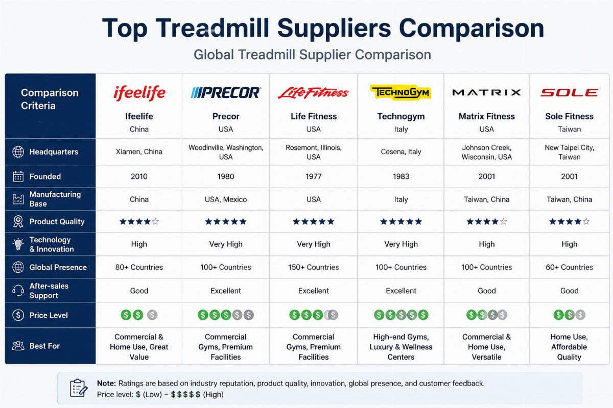 Who Are the Global Treadmill Suppliers TOP5?