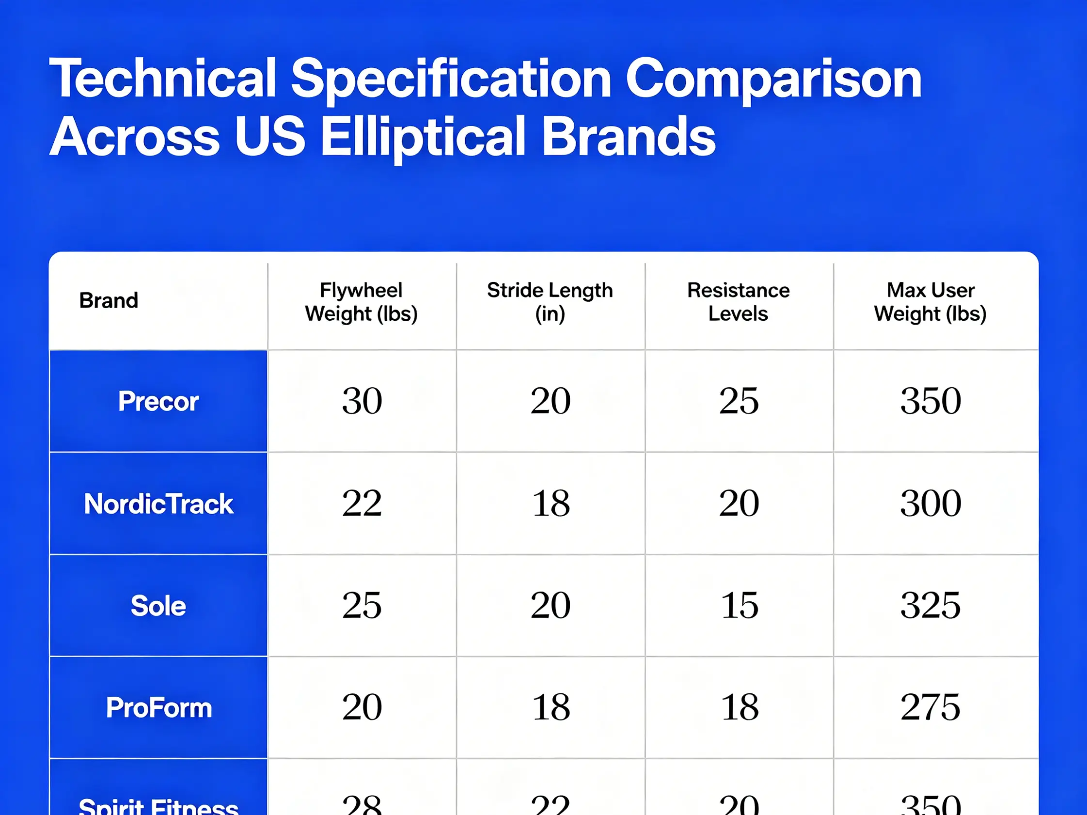 Comparison chart of major elliptical brand component specifications
