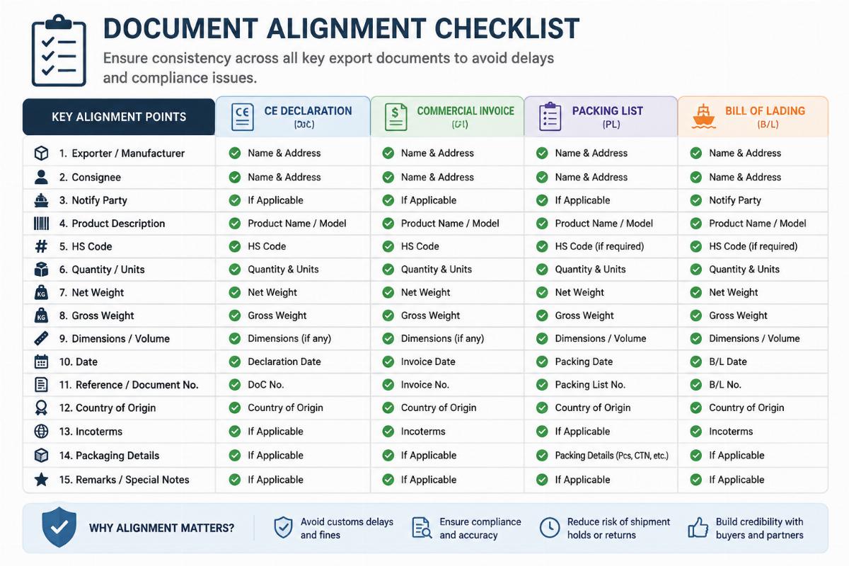 Checklist graphic showing key document alignment points between CE declaration, commercial invoice, packing list, and bill of lading