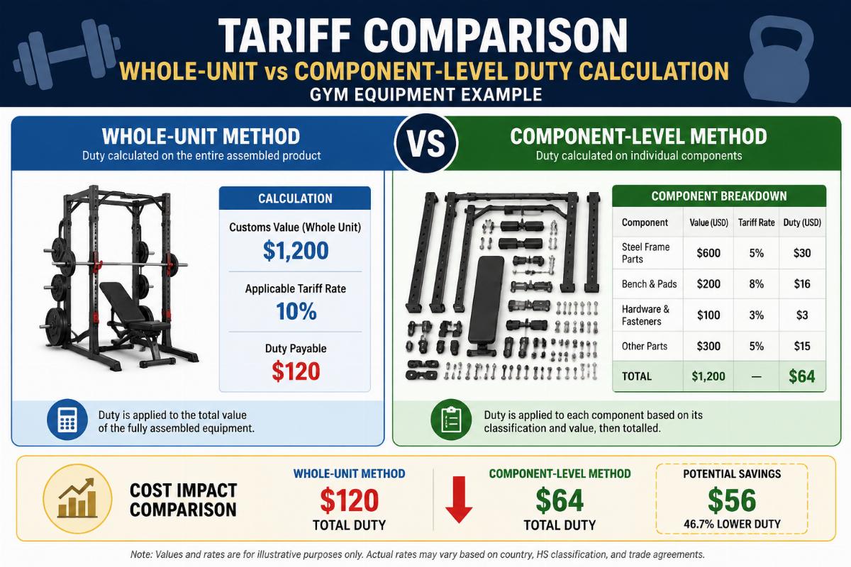 Tariff comparison infographic showing whole-unit versus component-level duty calculation for gym equipment
