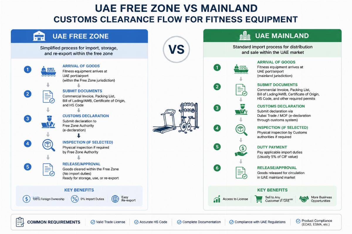 UAE free zone versus mainland customs clearance flow for fitness equipment